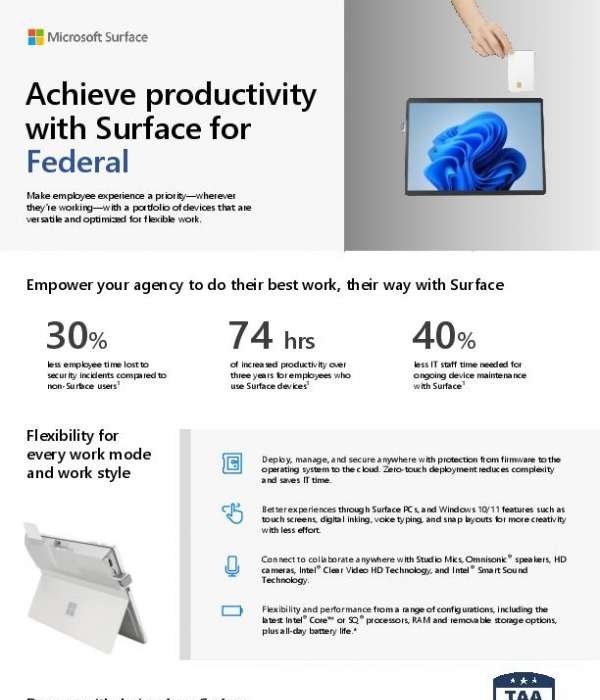 FED Surface Productivity