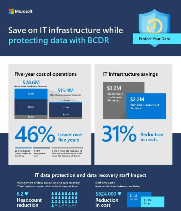 Save on IT infrastructure while protecting data with BCDR